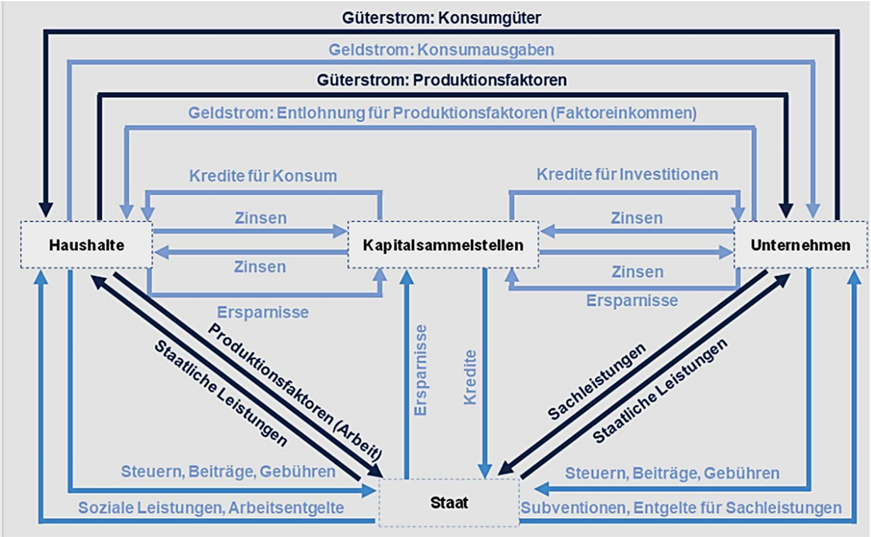 Wirtschaftskreislauf: Haushalte, Unternehmen, Staat und Kapitalsammelstellen mit Geld- und Güterströmen.